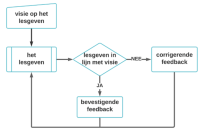 Schema dat toont hoe lesgeven wordt geëvalueerd: van visie op lesgeven naar het lesgeven zelf, gevolgd door een controle of dat in lijn is met de visie, met corrigerende of bevestigende feedback als resultaat.